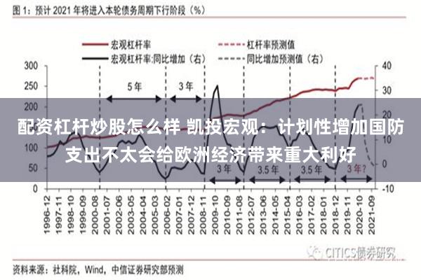 配资杠杆炒股怎么样 凯投宏观：计划性增加国防支出不太会给欧洲经济带来重大利好